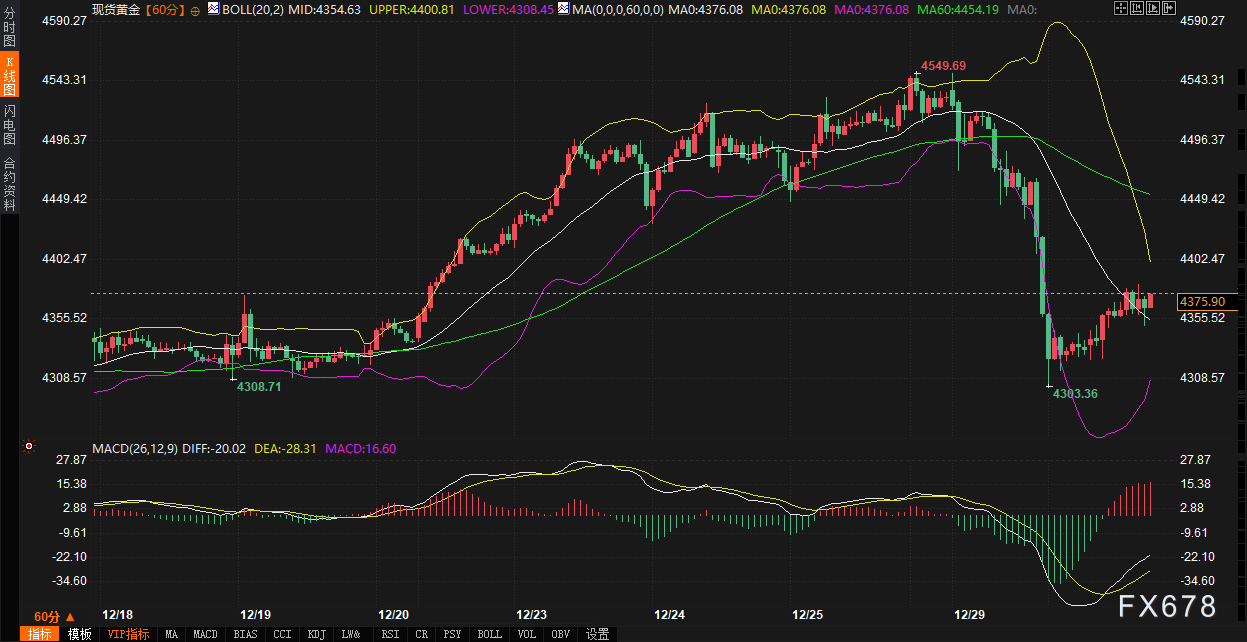 暴跌4.5%之后，现在看空黄金的风险，比看多大得多？