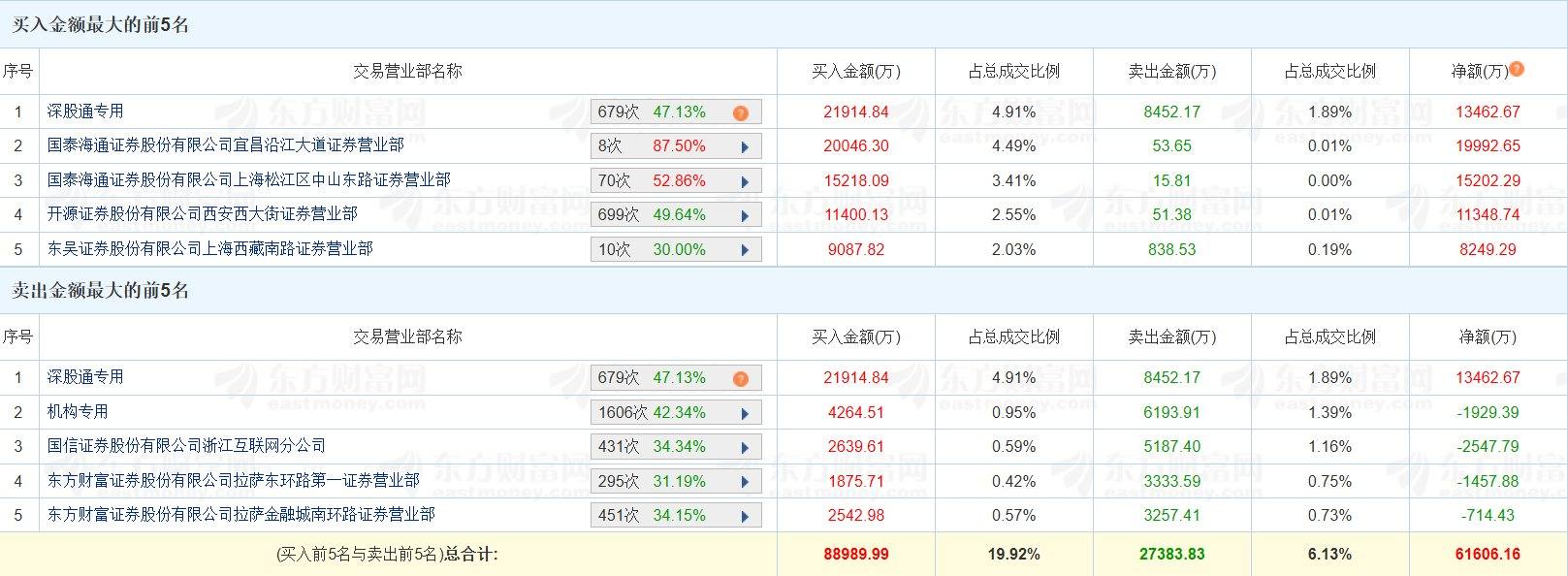 龙虎榜丨山子高科涨停，深股通净买入1.35亿元，消闲派净买入2亿元