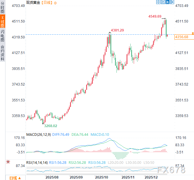 金银高位获利了结，“闪崩”背后谁在砸盘？流动性枯竭恐放大波动
