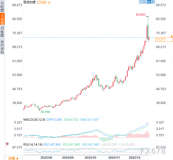 金银高位获利了结，“闪崩”背后谁在砸盘？流动性枯竭恐放大波动