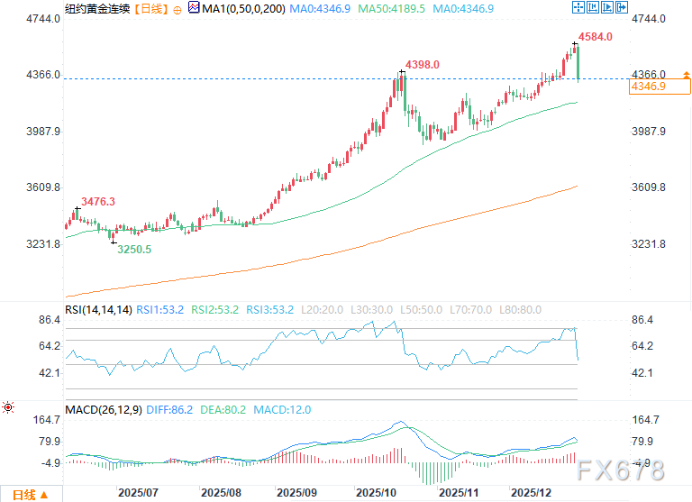 金价、银价创历史新高后遭遇大幅获利了结