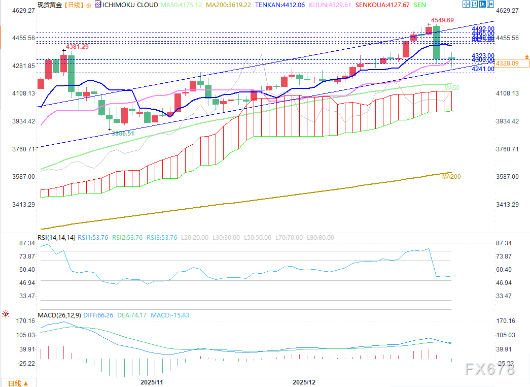 黄金：周一的大幅下跌或为新一轮上涨蓄势