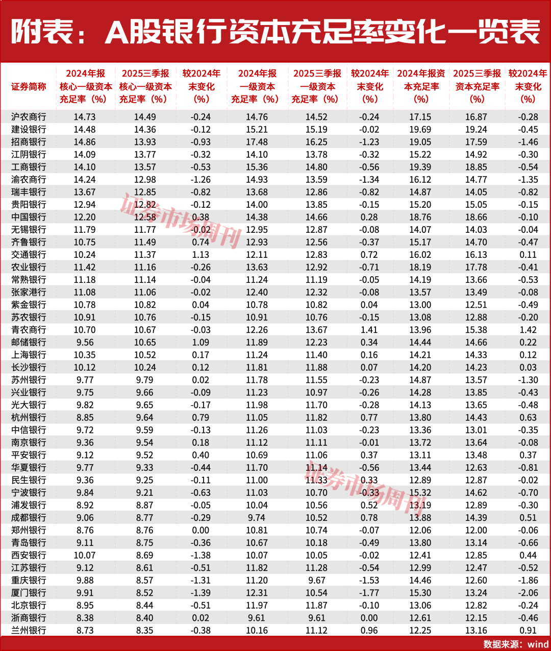 拆解42家A股银行数据：资本充足率阶段性调整，是压力还是机遇？