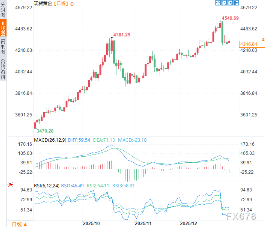2026贵金属浪潮将延续？四大逻辑支撑黄金、白银继续上涨