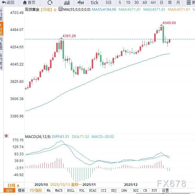 降息预期与避险情绪共振，黄金2025年大涨65%后在高位延续强势