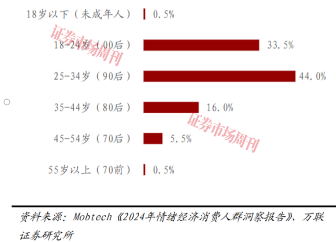 为情绪买单！2.3万亿市场藏着多少 “快乐生意”？
