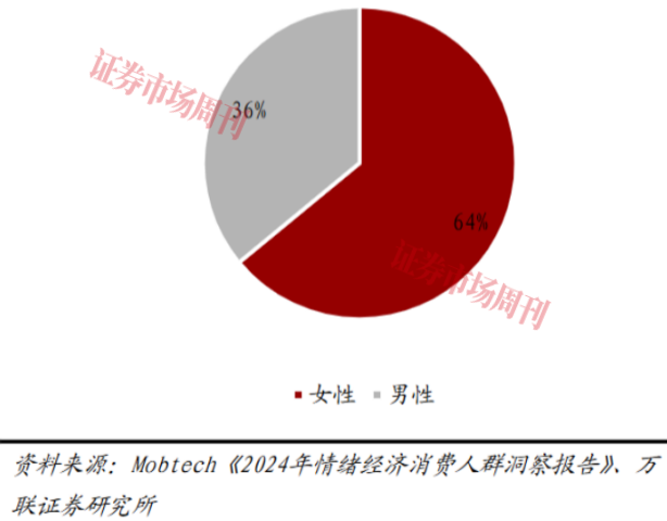 为情绪买单！2.3万亿市场藏着多少 “快乐生意”？