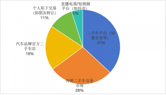 “小钱大花”的年轻人，开始在懂车帝网购二手车了