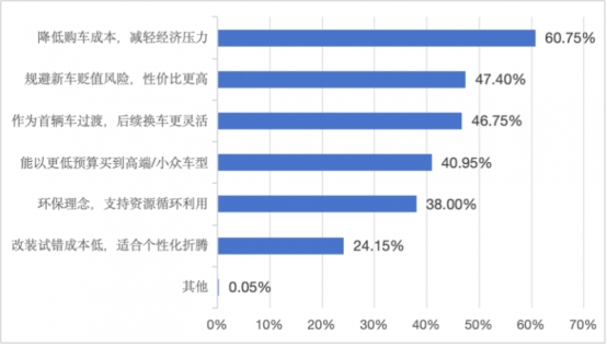 “小钱大花”的年轻人，开始在懂车帝网购二手车了