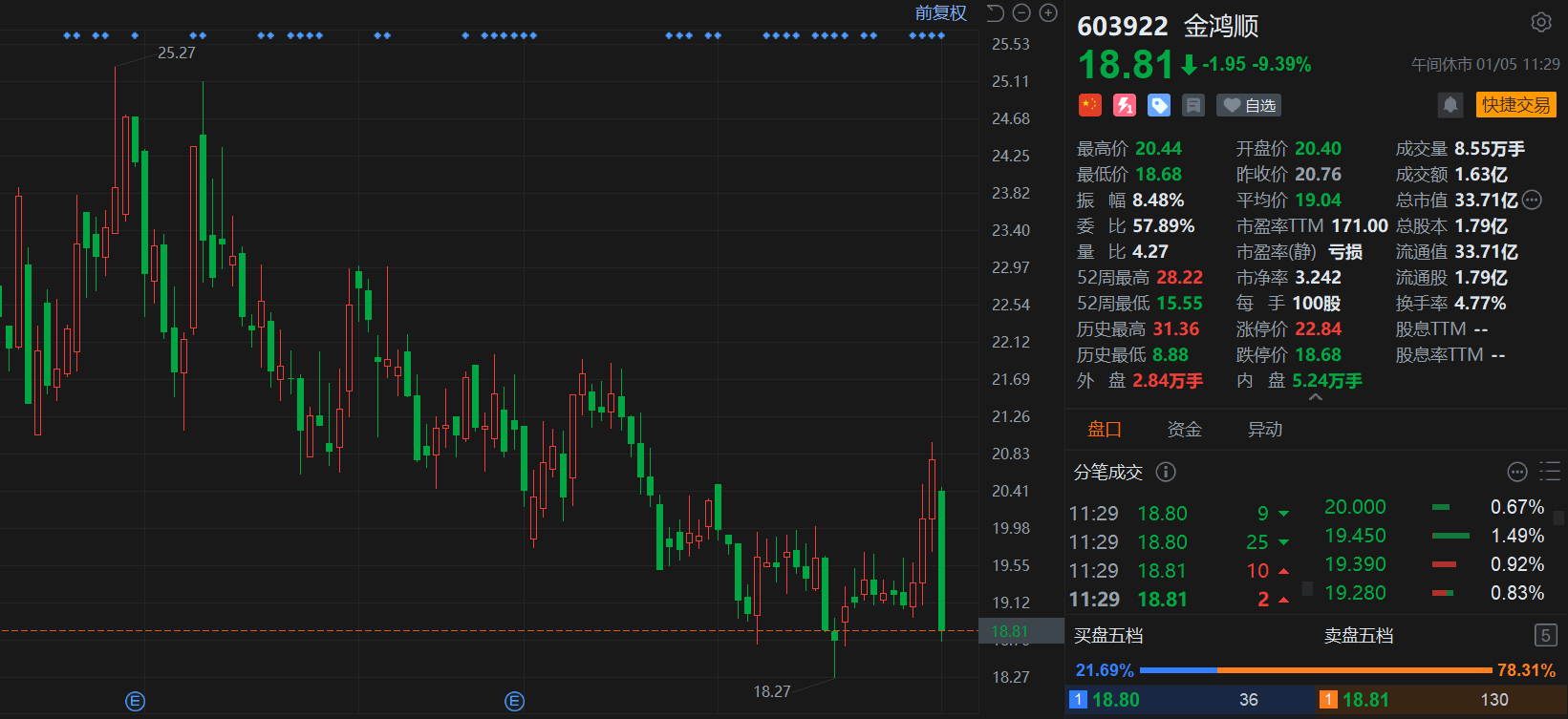 A股异动丨收监管工作函，金鸿顺触及跌停，抹平此前3连涨行情