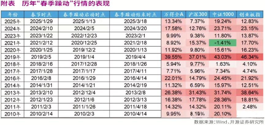 “春季躁动”已启动
