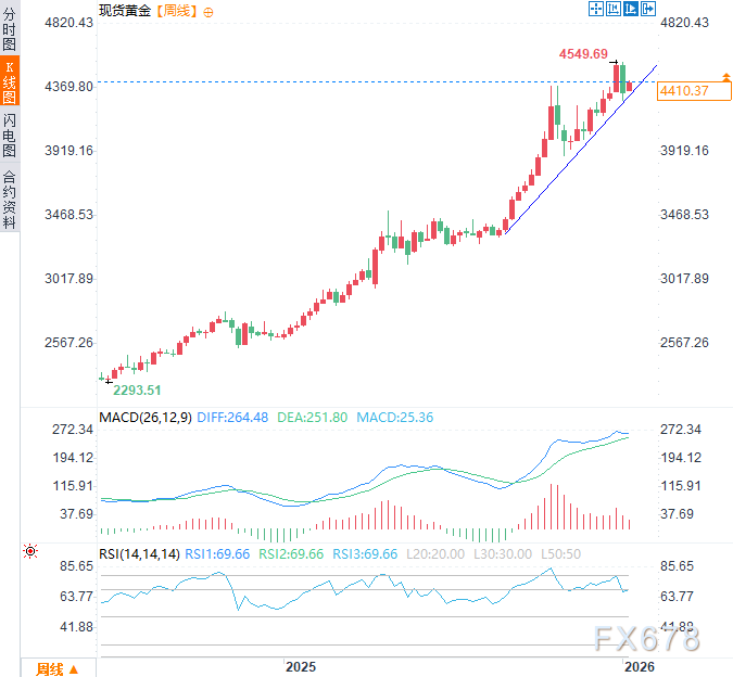 黄金飙破4400美元！美军逮捕马杜罗，引爆全球“避险海啸”