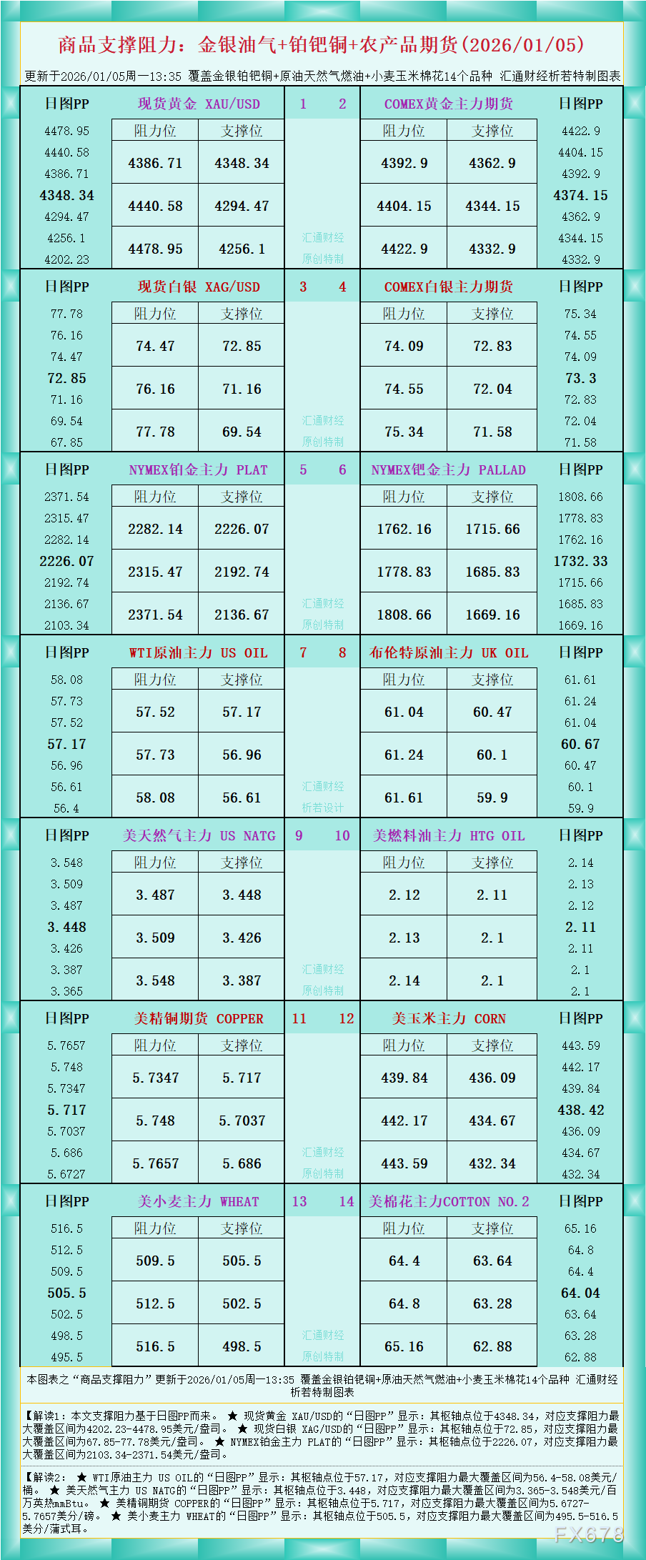 一张图看商品支撑阻力：金银油气+铂钯铜农产品期货(2026年1月5日)