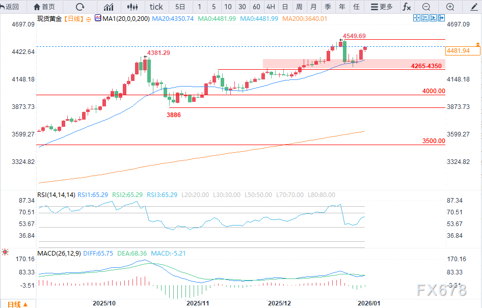黄金价格预测：5000美元是潜在的中长期目标