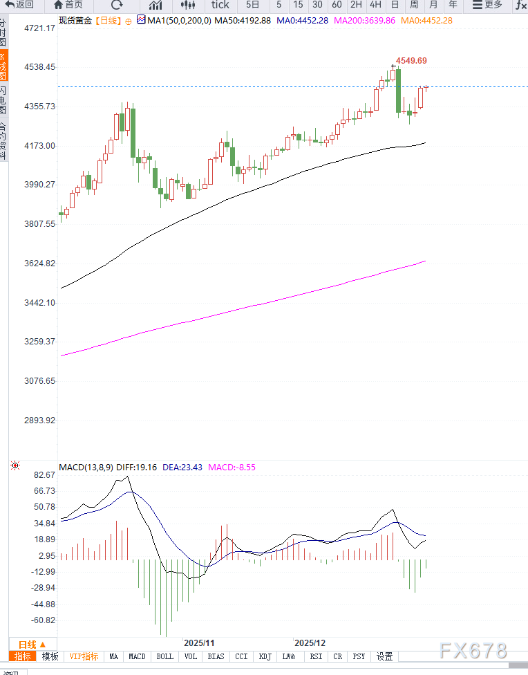 地缘不确定性升温叠加降息预期支撑，避险资金推动金价反弹至4440美元上方