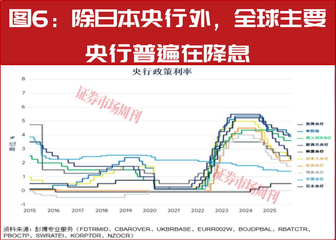 2026年全球主要央行是否需要调整政策方向？