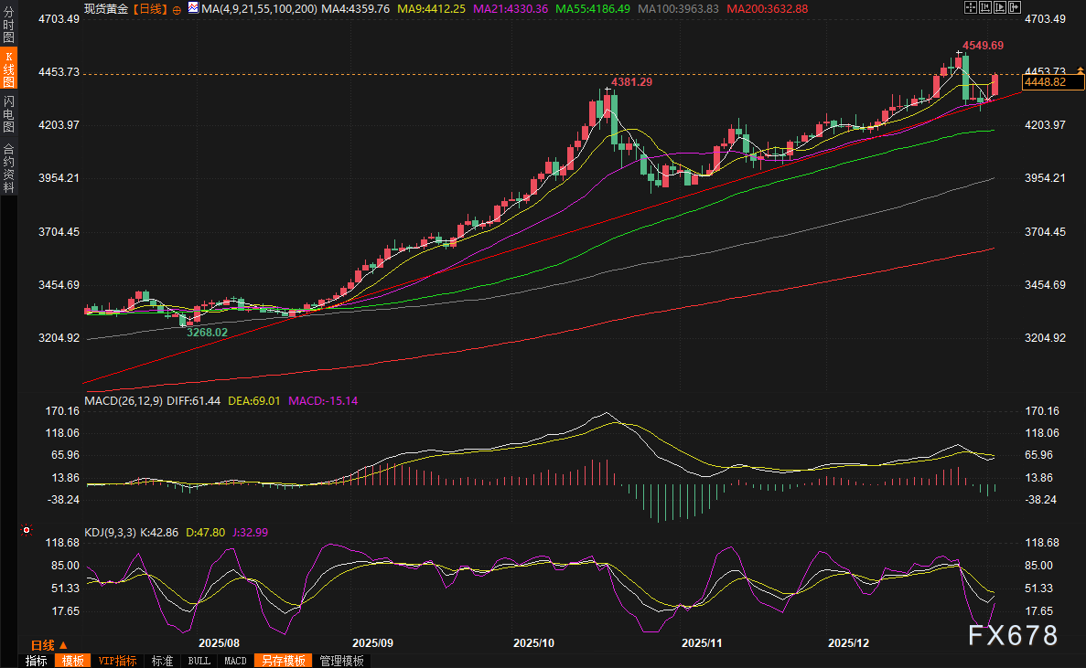 黄金交易提醒：马杜罗橙色囚服出庭，地缘政治风暴重燃，金价飙升近3%
