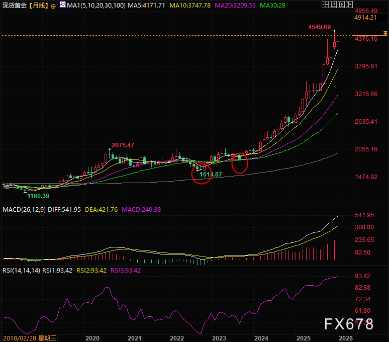 当黄金不再只为避险：2026年，在AI叙事与央行重构中寻找新的价格锚点