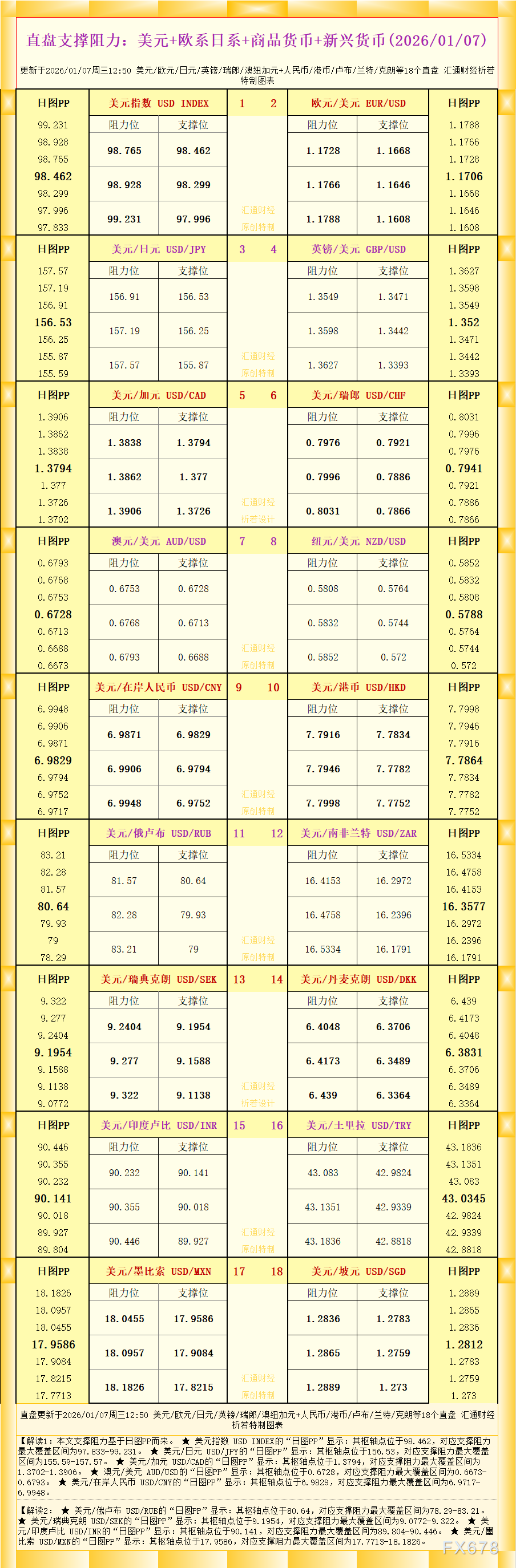 一张图看18个直盘外汇支撑阻力：美元+欧系日系+商品货币+新兴货币(2026年1月7日)