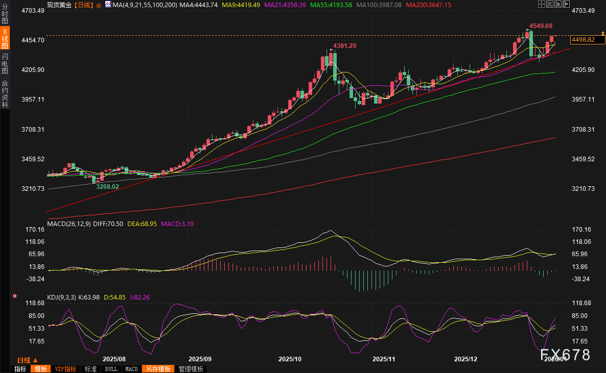 黄金交易提醒：特朗普强势行动震动全球！金价飙升逼近历史巅峰，2026牛市延续？