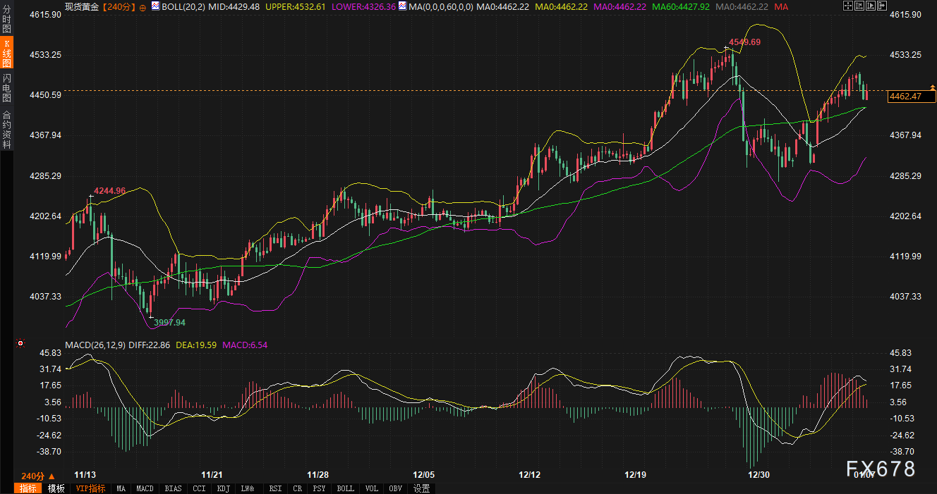 交易员紧盯格陵兰：一旦局势升级，金价冲向4530的路径已经画好？