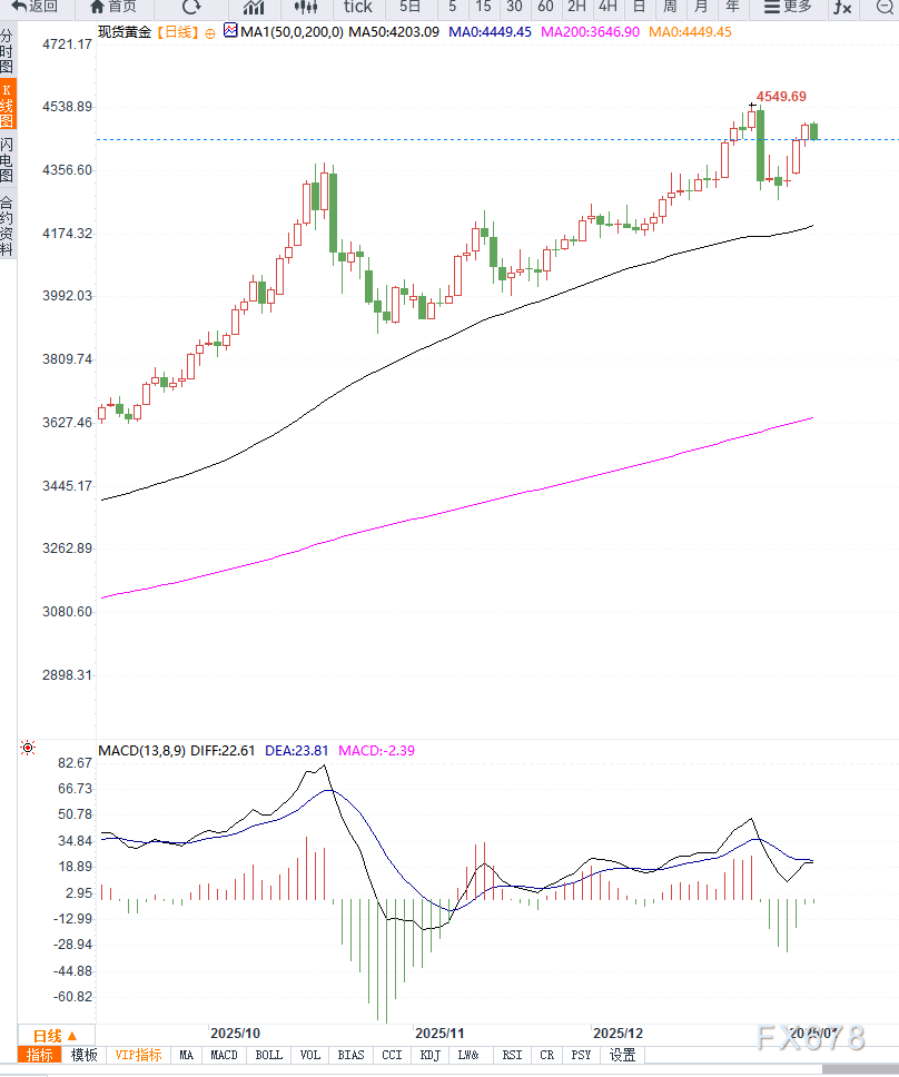 黄金冲高回落，短期维持高位震荡