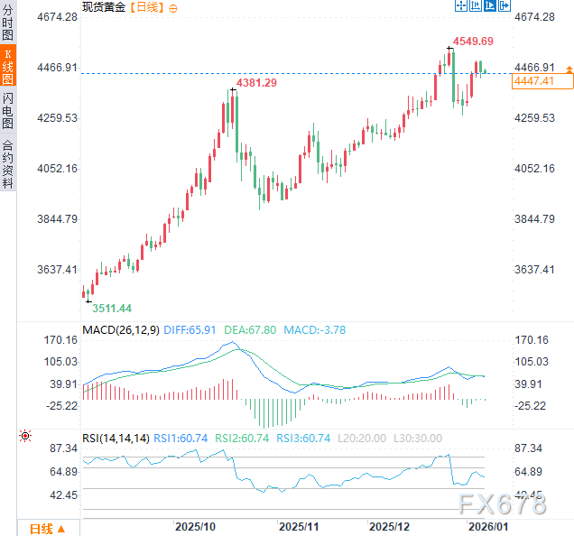 两党罕见联手，欲限制特朗普掠夺格陵兰岛，黄金涨势被按暂停？