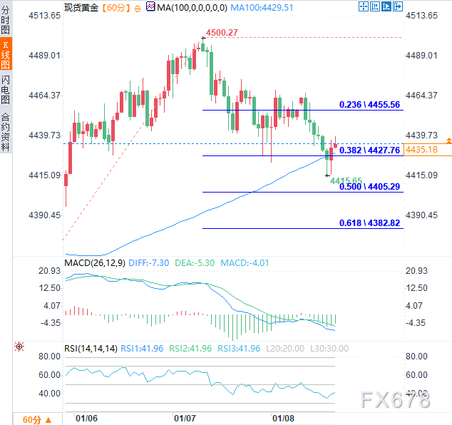 避险失灵？地缘危机下黄金反常下跌，竟不敌非农前的获利了结
