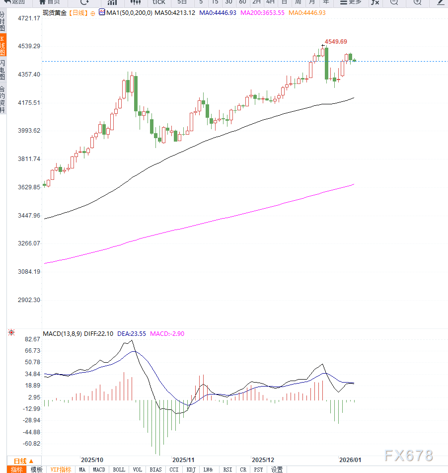 黄金维持高位震荡，静待美国非农数据落地