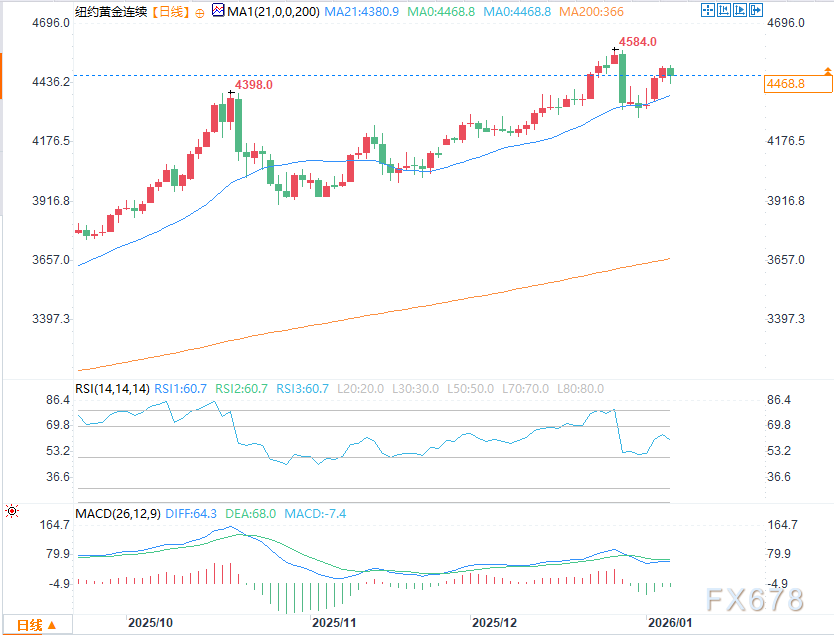 黄金、白银价格下跌，白银技术形态令多头恐慌