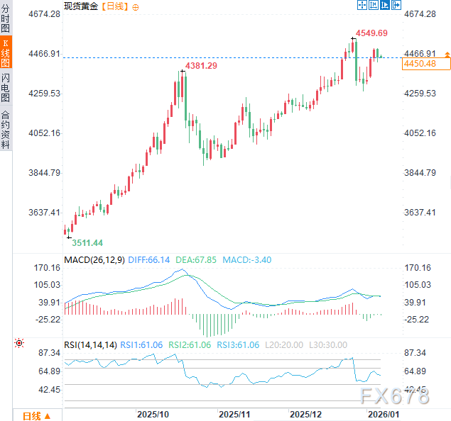 黄金还在震荡？美英突袭扣押俄罗斯油轮，金市风暴在后头！