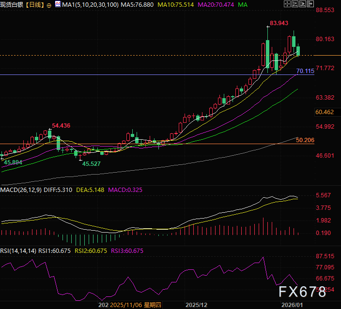 基金集中抛售！黄金白银突发大跌，是上车机会还是危险信号