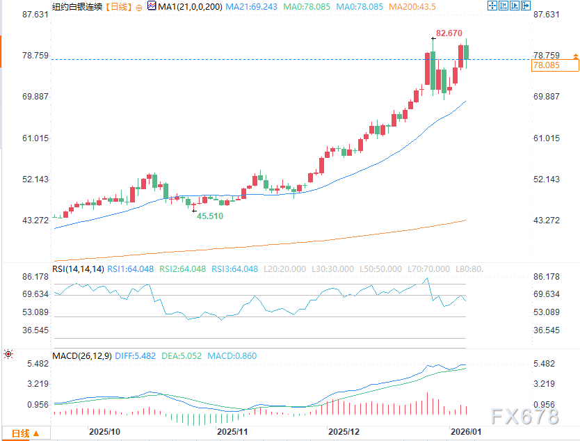 黄金、白银价格下跌，白银技术形态令多头恐慌