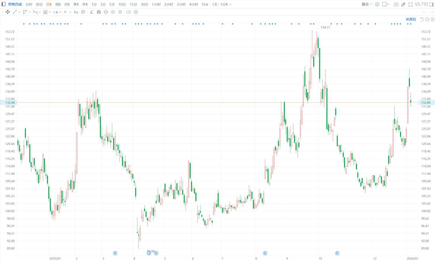 A股异动丨德赛西威跌逾4% 股东德赛集团拟减持不超1.19%股份