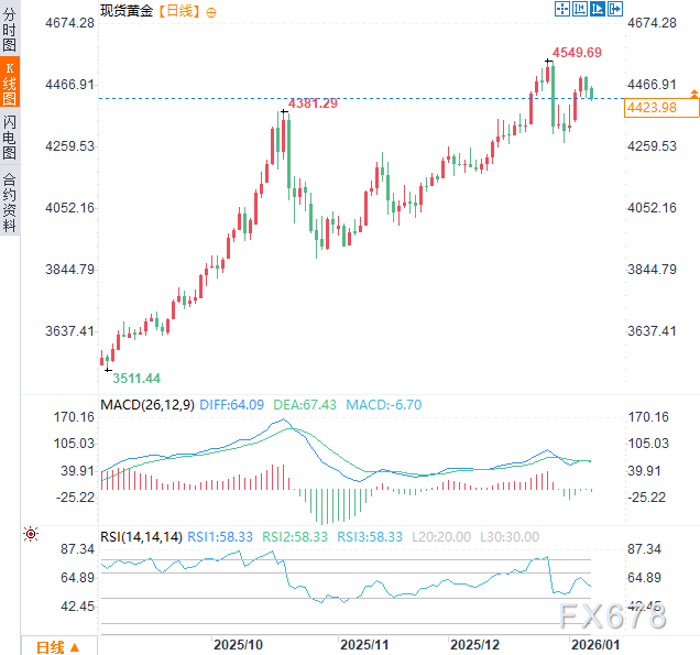 特朗普为买岛设“三周限期”，北约内讧即发，金价的长足支撑来了？