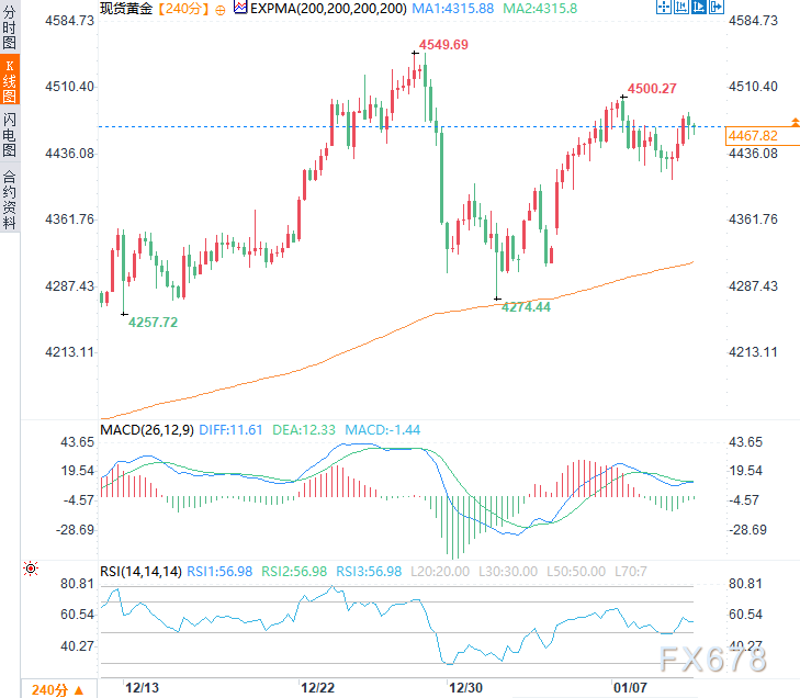 黄金攻守战：美元高企打压金价，非农能否成为多头“救世主”？