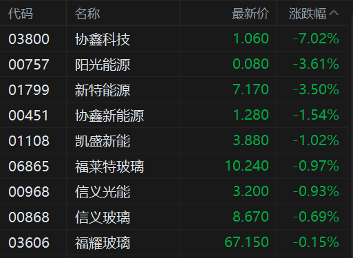 港股异动丨光伏股走低 据称市场监管总局约谈光伏龙头，禁止约定产能与价格