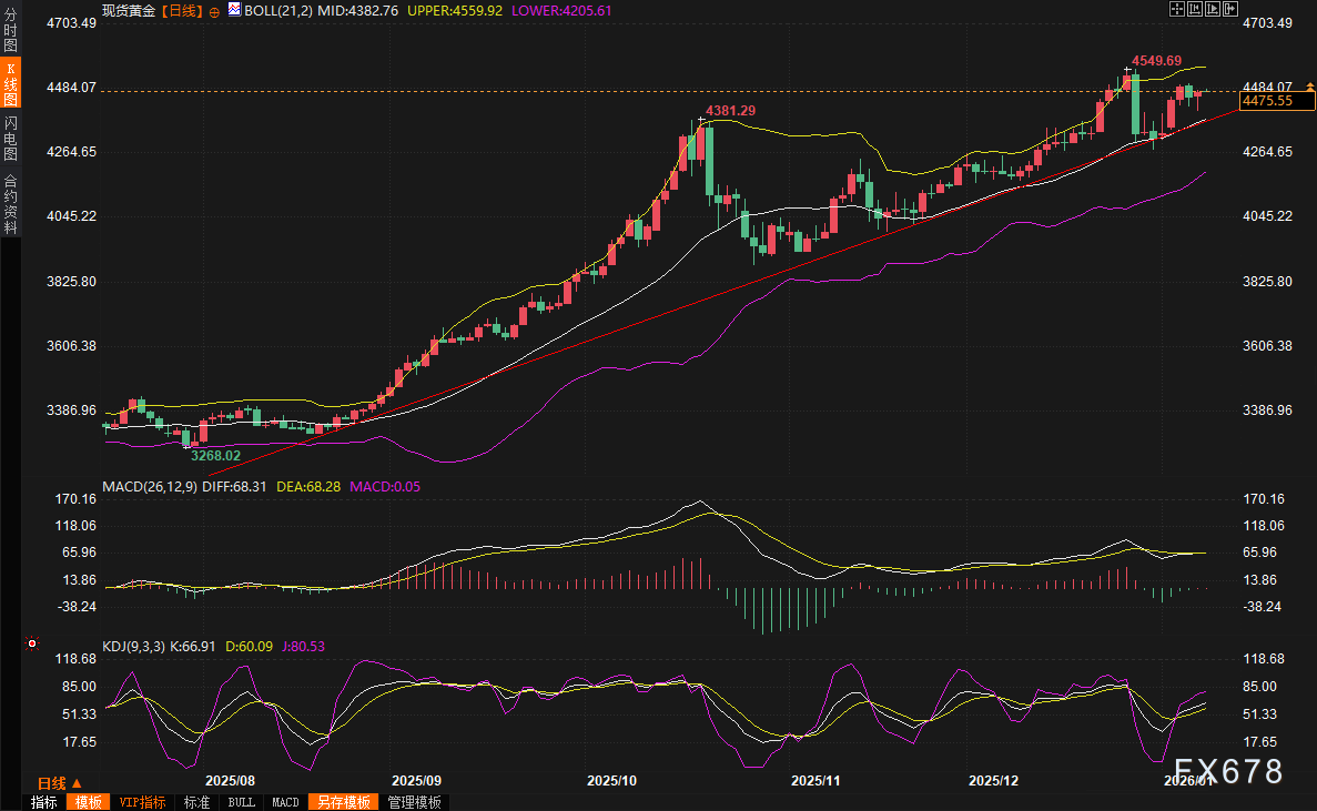 黄金交易提醒：金价高位“血战”，汇丰喊话上半年破5000，非农夜或引爆多空决战！
