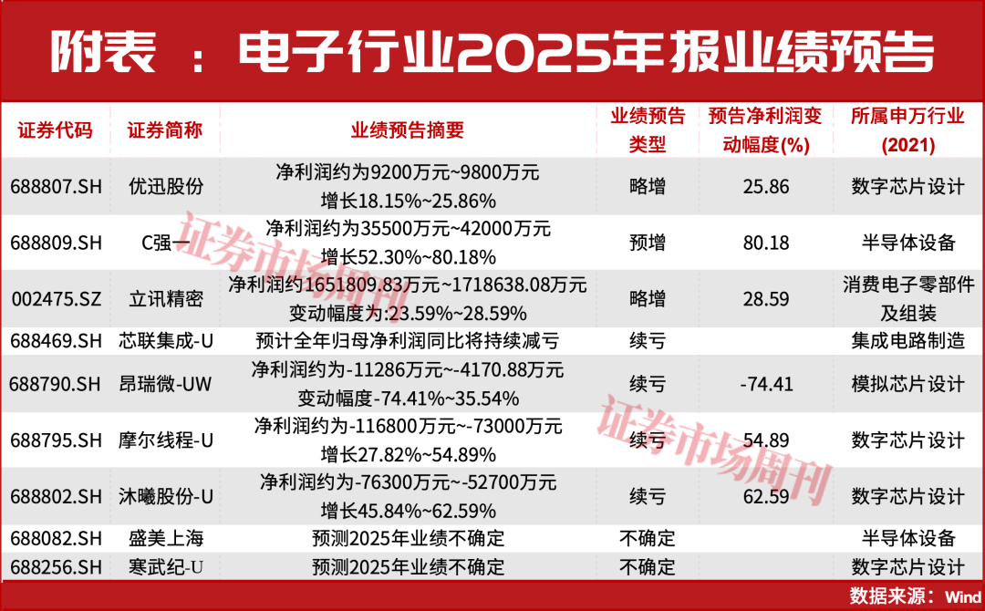 AI浪潮迭起，立讯精密预盈165亿元，芯片公司集体“预喜”
