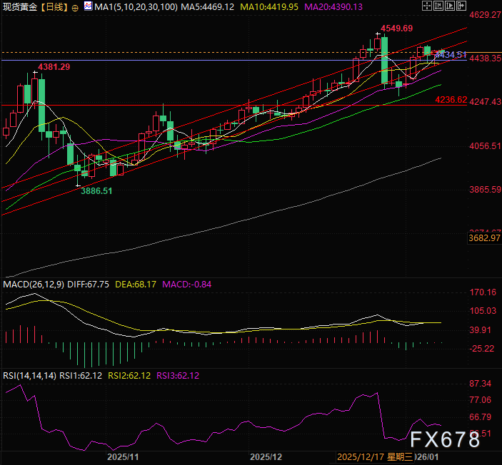 67亿抛压难挡黄金强势！非农夜“不管好坏”都可能是涨？