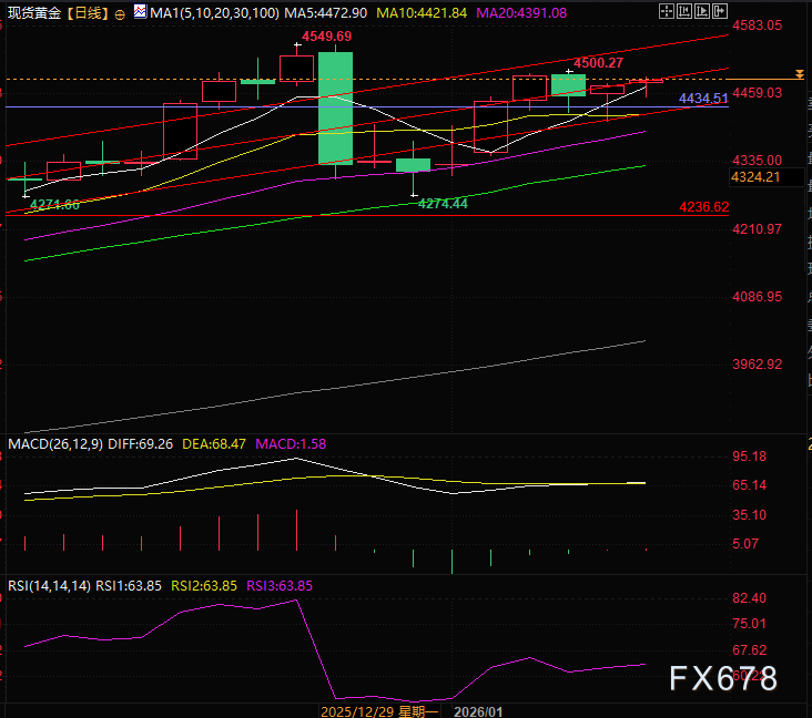 67亿抛压难挡黄金强势！非农夜“不管好坏”都是涨？