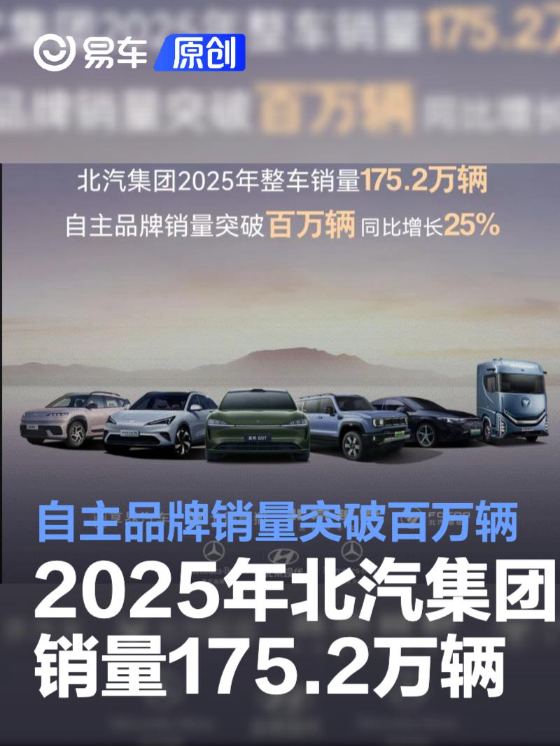 2025年北汽集团整车销量175.2万辆 自主品牌销量突破百万辆