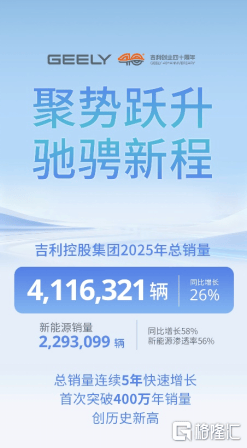 连续五年快速增长！吉利控股2025年总销量411.6万辆