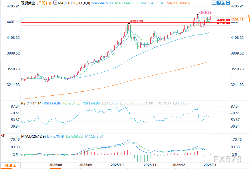 黄金周线价格展望：延续上涨势头