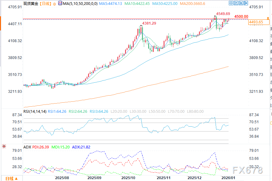美国非农数据喜忧参半后，金价小幅走高