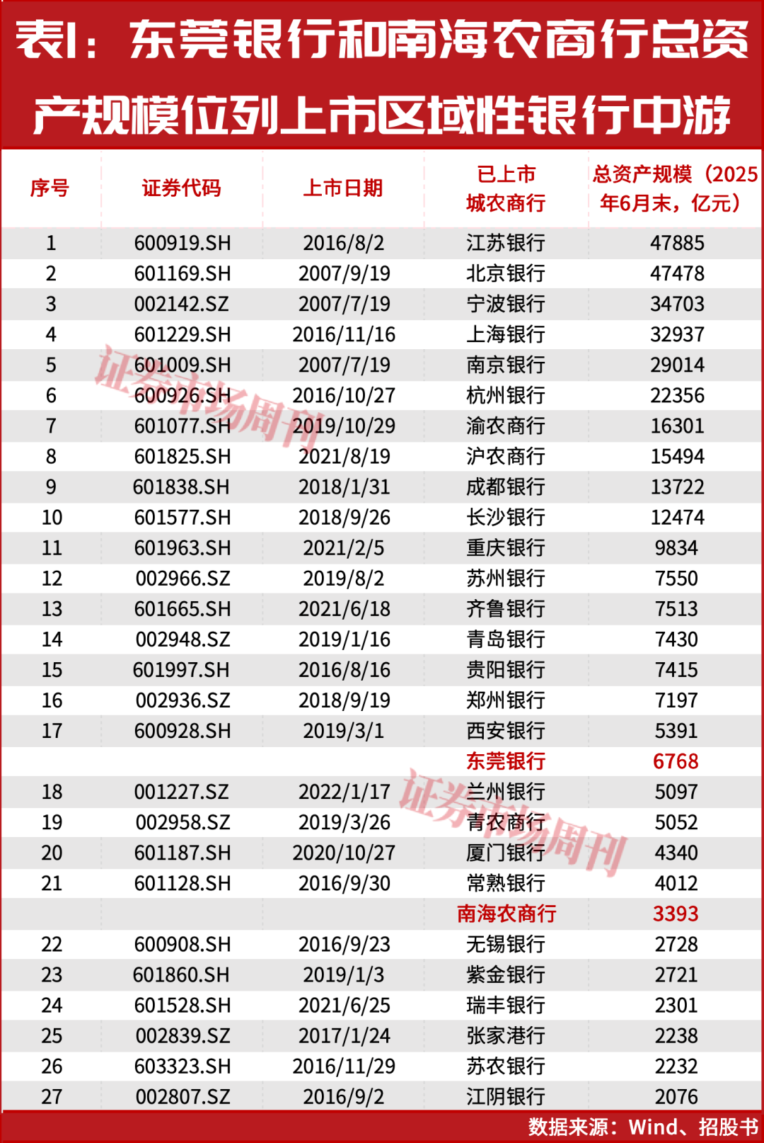 东莞银行、南海农商行重启IPO，A股银行4年“空窗期”将破局？