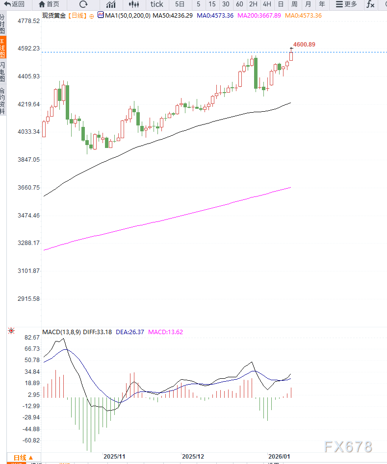 避险情绪推动金价向上加速，继续刷新历史新高