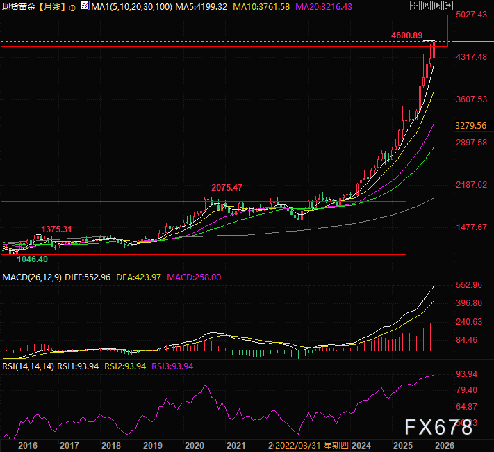 金价创历史新高！非农过后方向选对了吗