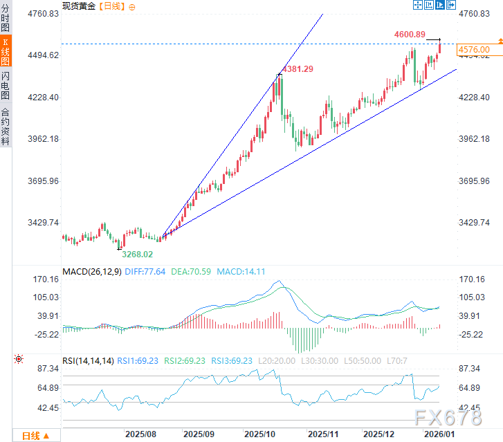 地缘政治与降息预期掀起贵金属风暴！黄金白银比翼双飞，共创新高