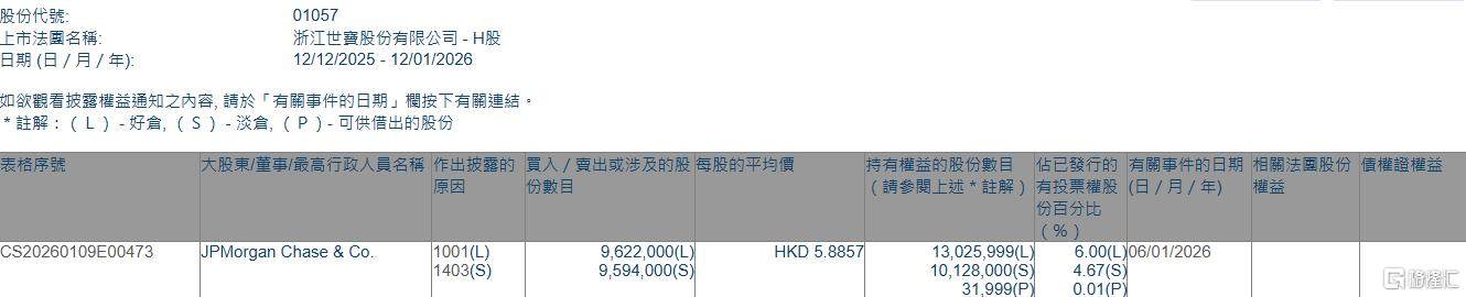 浙江世宝(01057.HK)获摩根大通增持962.2万股
